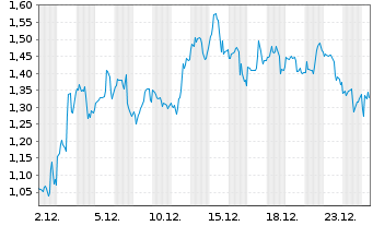 Chart Mini Future Long Fiserv - 1 Monat