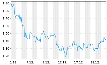 Chart Mini Future Short Fiserv - 1 Monat