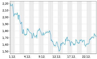 Chart Mini Future Short Fiserv - 1 Monat