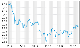 Chart Mini Future Short Fiserv - 1 Monat