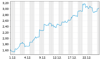 Chart Mini Future Short Nintendo - 1 Monat