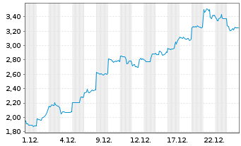 Chart Mini Future Short Nintendo - 1 Monat