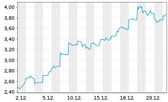 Chart Mini Future Short Nintendo - 1 Monat