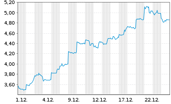 Chart Mini Future Short Nintendo - 1 Monat