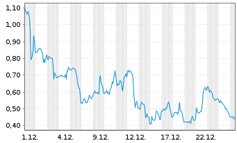 Chart Mini Future Long Solaredge - 1 Monat