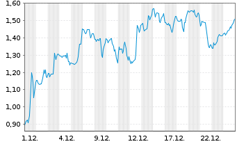 Chart Mini Future Short Solaredge - 1 Monat