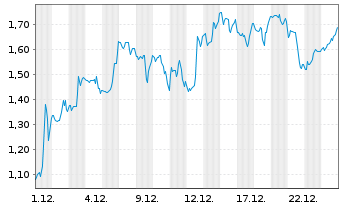 Chart Mini Future Short Solaredge - 1 Monat