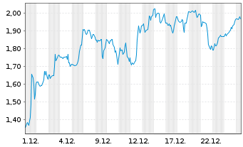 Chart Mini Future Short Solaredge - 1 Monat