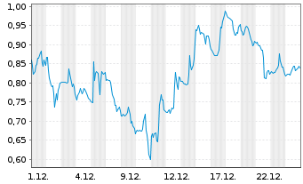 Chart Mini Future Short Cloudflare - 1 Monat