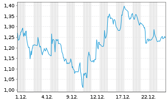Chart Mini Future Short Cloudflare - 1 Monat