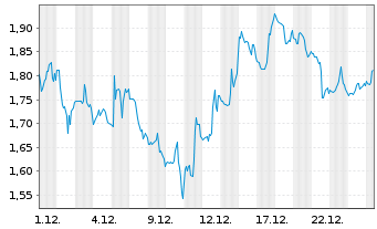 Chart Mini Future Short Cloudflare - 1 Monat