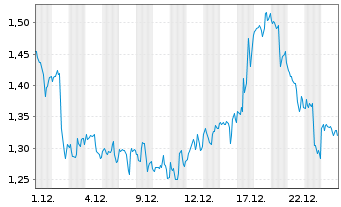 Chart Mini Future Long General Mills - 1 Monat
