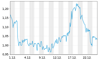 Chart Mini Future Long General Mills - 1 Monat