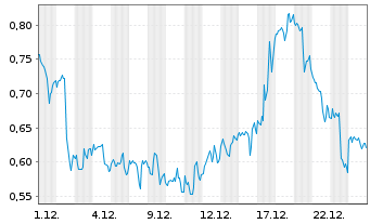 Chart Mini Future Long General Mills - 1 Month