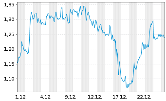 Chart Mini Future Short General Mills - 1 Monat