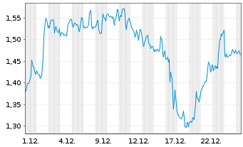 Chart Mini Future Short General Mills - 1 Monat
