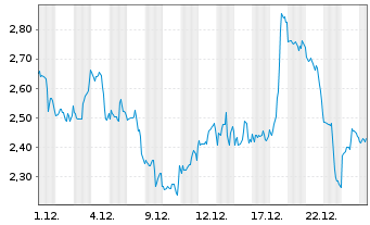 Chart Mini Future Long Starbucks - 1 Monat