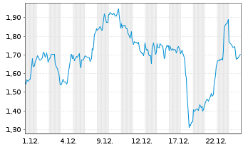 Chart Mini Future Short Starbucks - 1 Monat