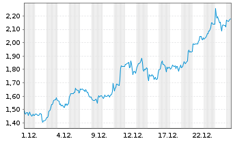 Chart Mini Future Long Freeport-McMoRan - 1 Monat