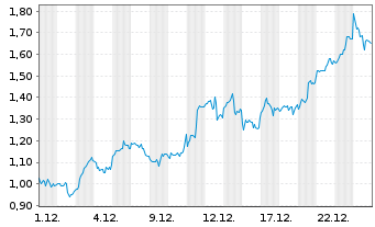 Chart Mini Future Long Freeport-McMoRan - 1 Monat
