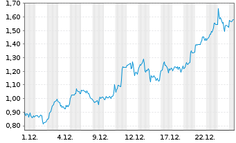 Chart Mini Future Long Freeport-McMoRan - 1 Monat