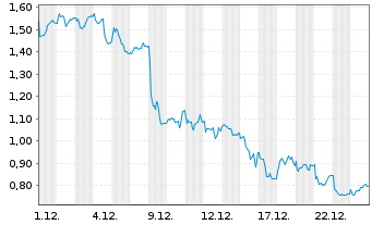 Chart Mini Future Long EssilorLuxottica - 1 Monat