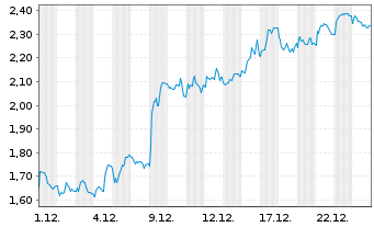 Chart Mini Future Short EssilorLuxottica - 1 Monat