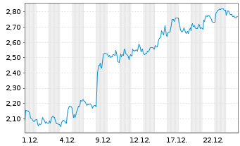 Chart Mini Future Short EssilorLuxottica - 1 Month