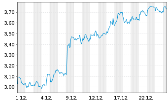 Chart Mini Future Short EssilorLuxottica - 1 Month