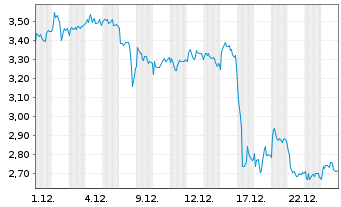 Chart Mini Future Long Suedzucker - 1 Monat
