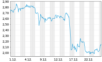 Chart Mini Future Long Suedzucker - 1 Monat