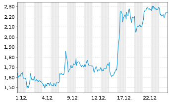 Chart Mini Future Short Suedzucker - 1 Monat