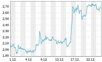 Chart Mini Future Short Suedzucker - 1 Monat