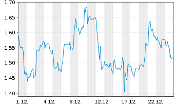 Chart Mini Future Long Ceconomy - 1 Monat