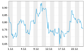 Chart Mini Future Long Ceconomy - 1 Monat