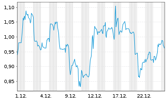 Chart Mini Future Short Ceconomy - 1 Monat