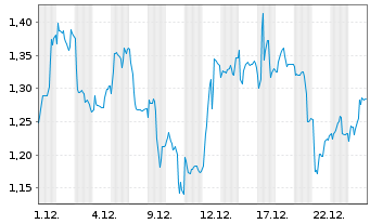 Chart Mini Future Short Ceconomy - 1 Monat