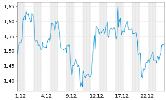 Chart Mini Future Short Ceconomy - 1 Monat