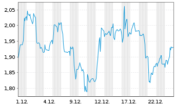 Chart Mini Future Short Ceconomy - 1 Monat