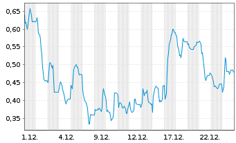 Chart Mini Future Long IBU-tec advanced materials - 1 Month