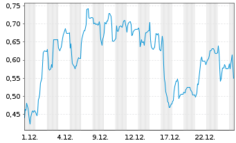 Chart Mini Future Short IBU-tec advanced materials - 1 Monat