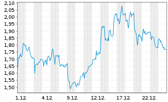 Chart Mini Future Long Kering - 1 Monat