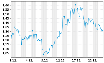 Chart Mini Future Long Kering - 1 Monat