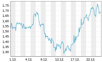 Chart Mini Future Long AGNC Investment - 1 Month