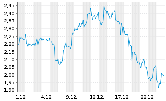 Chart Mini Future Short AGNC Investment - 1 Monat