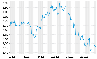 Chart Mini Future Short AGNC Investment - 1 Monat