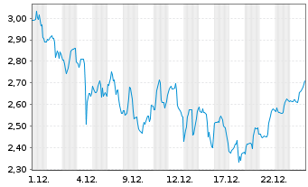 Chart Mini Future Long Thermo Fisher Scientific - 1 Monat