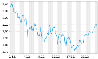 Chart Mini Future Long Thermo Fisher Scientific - 1 Monat