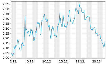 Chart Mini Future Short Thermo Fisher Scientific - 1 Month