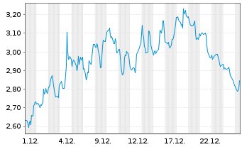 Chart Mini Future Short Thermo Fisher Scientific - 1 Monat